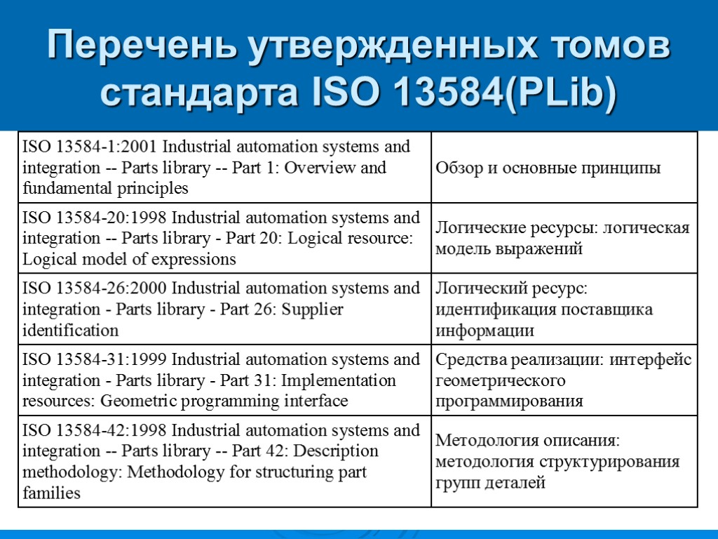 Перечень утвержденных томов стандарта ISO 13584(PLib)